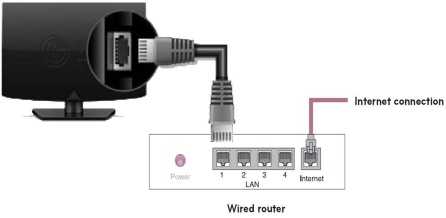 Wired LAN Router